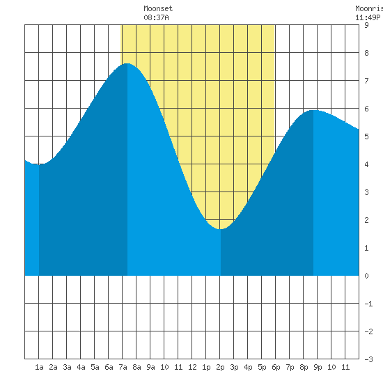 Roche Harbor tide chart for Thursday, February 29, 2024