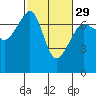 Roche Harbor tide chart for Thursday, February 29, 2024