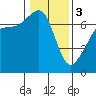 Roche Harbor tide chart for Saturday, February 3, 2024