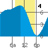 Roche Harbor tide chart for Sunday, February 4, 2024
