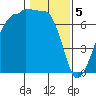 Roche Harbor tide chart for Monday, February 5, 2024
