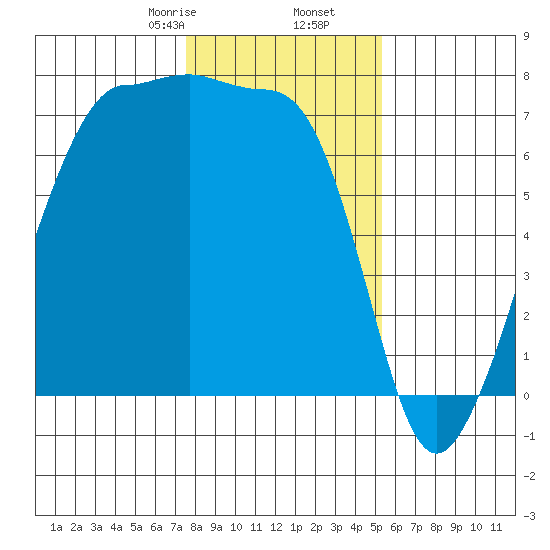Roche Harbor tide chart for Tuesday, February 6, 2024