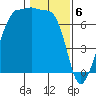 Roche Harbor tide chart for Tuesday, February 6, 2024