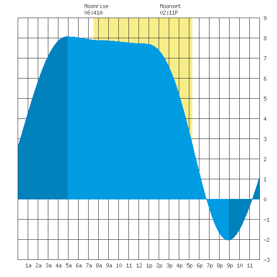 Roche Harbor tide chart for Wednesday, February 7, 2024