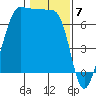 Roche Harbor tide chart for Wednesday, February 7, 2024