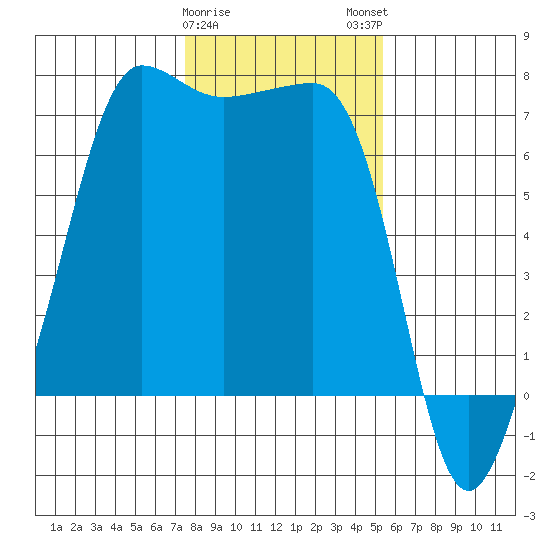 Roche Harbor tide chart for Thursday, February 8, 2024
