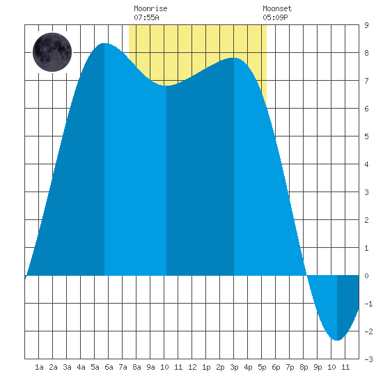 Roche Harbor tide chart for Friday, February 9, 2024