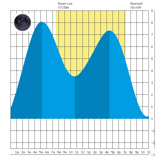 Roche Harbor tide chart for Sunday, March 10, 2024