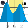 Roche Harbor tide chart for Sunday, March 10, 2024