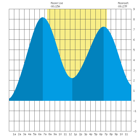 Roche Harbor tide chart for Monday, March 11, 2024
