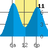Roche Harbor tide chart for Monday, March 11, 2024