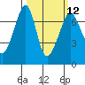 Roche Harbor tide chart for Tuesday, March 12, 2024