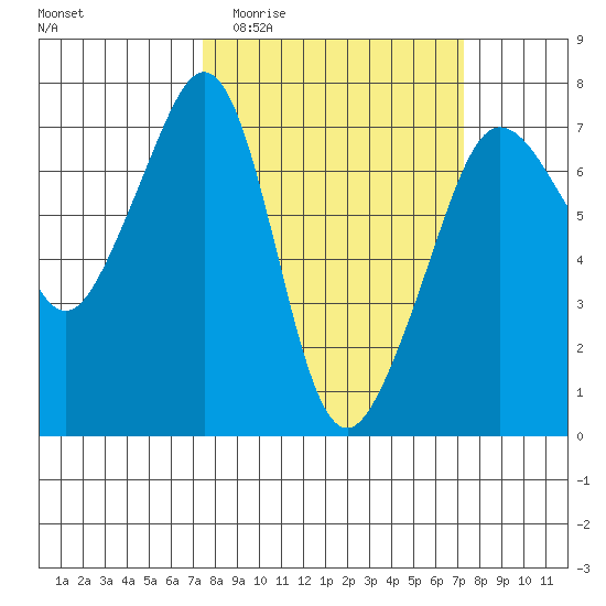Roche Harbor tide chart for Wednesday, March 13, 2024