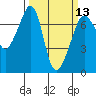 Roche Harbor tide chart for Wednesday, March 13, 2024