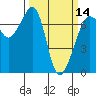 Roche Harbor tide chart for Thursday, March 14, 2024