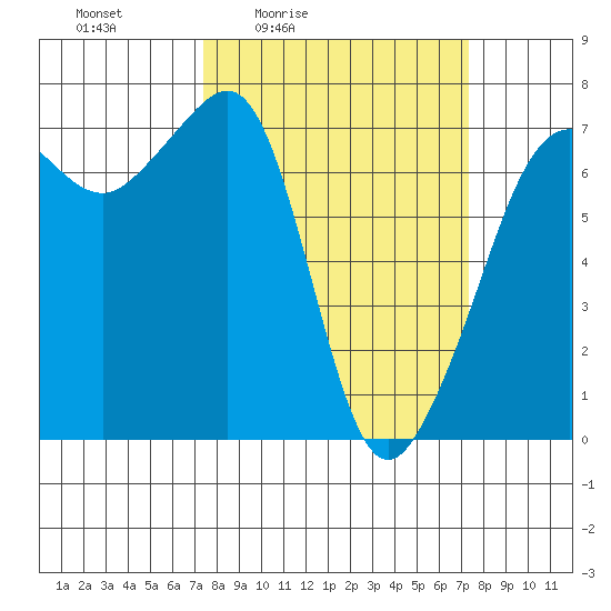 Roche Harbor tide chart for Friday, March 15, 2024