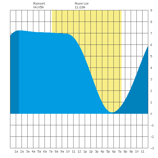 Roche Harbor tide chart for Sunday, March 17, 2024