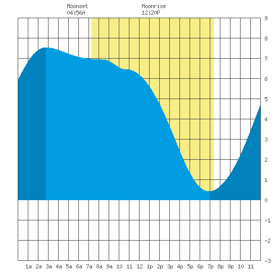 Roche Harbor tide chart for Monday, March 18, 2024