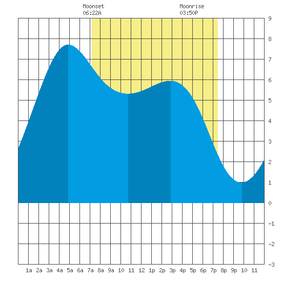 Roche Harbor tide chart for Thursday, March 21, 2024