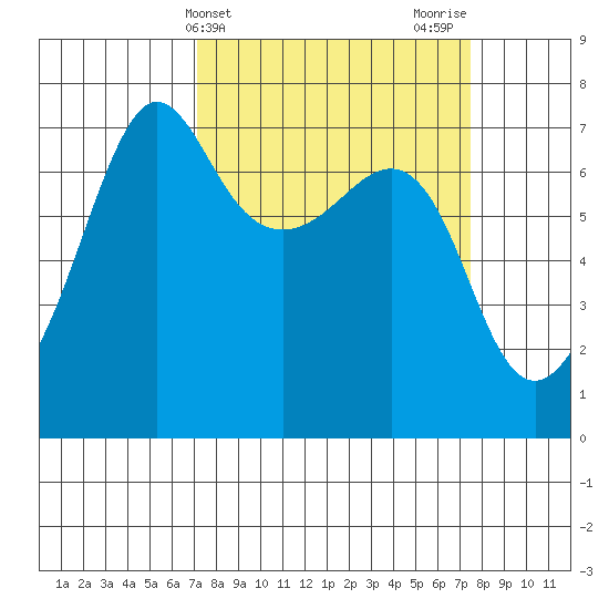 Roche Harbor tide chart for Friday, March 22, 2024