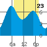 Roche Harbor tide chart for Saturday, March 23, 2024