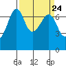 Roche Harbor tide chart for Sunday, March 24, 2024