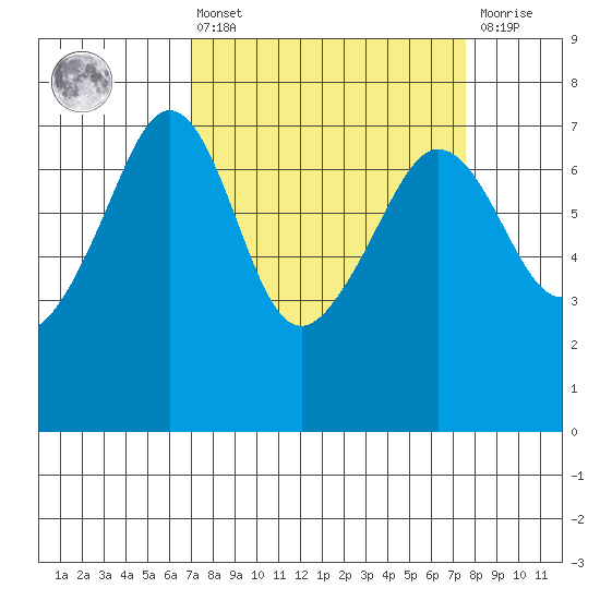 Roche Harbor tide chart for Monday, March 25, 2024