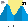 Roche Harbor tide chart for Monday, March 25, 2024