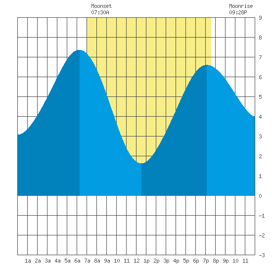 Roche Harbor tide chart for Tuesday, March 26, 2024