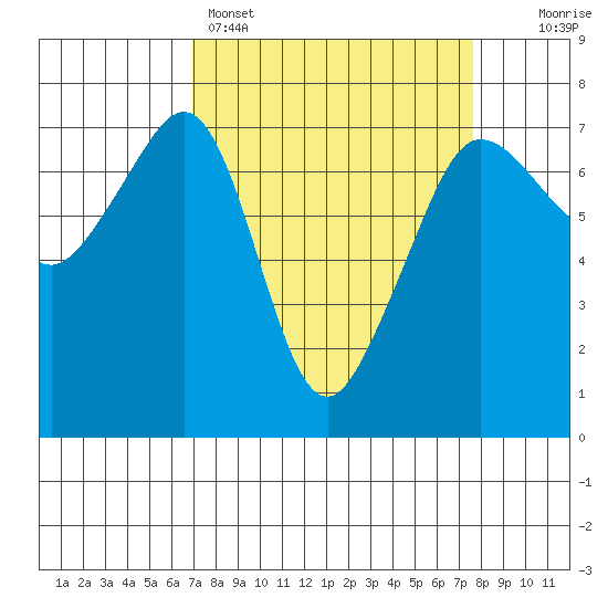 Roche Harbor tide chart for Wednesday, March 27, 2024