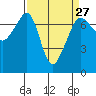Roche Harbor tide chart for Wednesday, March 27, 2024