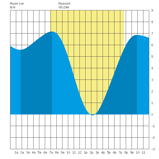 Roche Harbor tide chart for Friday, March 29, 2024