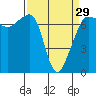 Roche Harbor tide chart for Friday, March 29, 2024