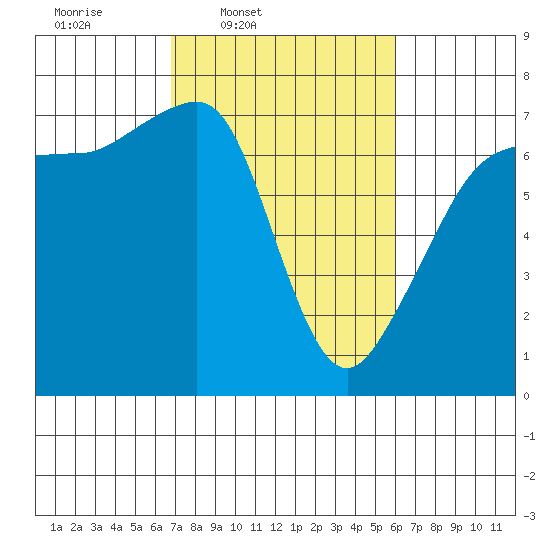 Roche Harbor tide chart for Saturday, March 2, 2024