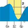 Roche Harbor tide chart for Saturday, March 2, 2024