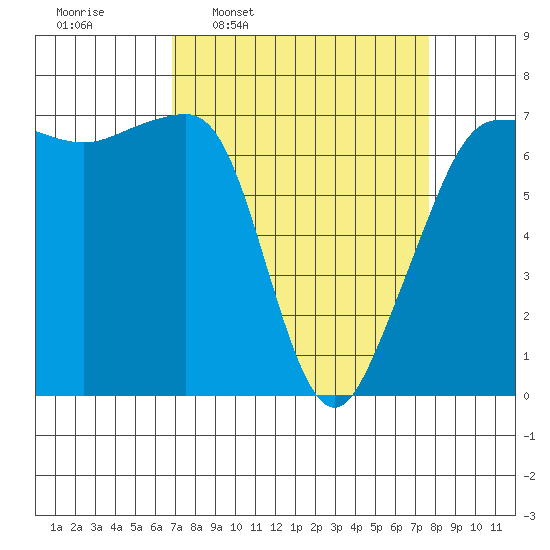 Roche Harbor tide chart for Saturday, March 30, 2024