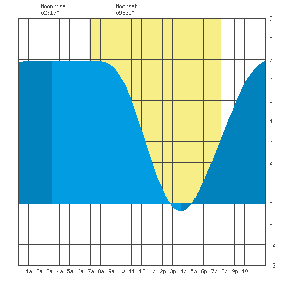 Roche Harbor tide chart for Sunday, March 31, 2024