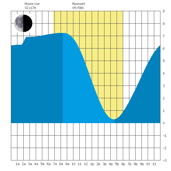 Roche Harbor tide chart for Sunday, March 3, 2024