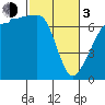 Roche Harbor tide chart for Sunday, March 3, 2024