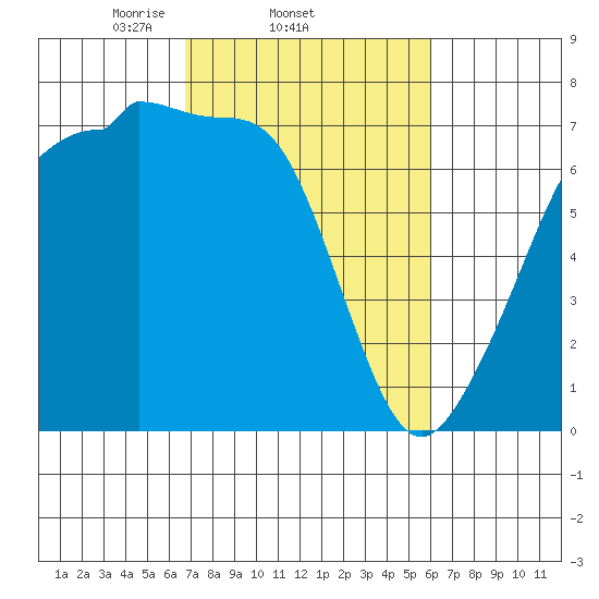 Roche Harbor tide chart for Monday, March 4, 2024