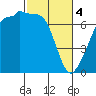 Roche Harbor tide chart for Monday, March 4, 2024