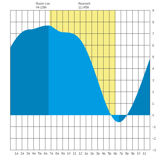 Roche Harbor tide chart for Tuesday, March 5, 2024