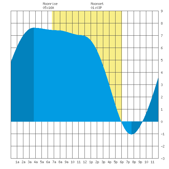 Roche Harbor tide chart for Wednesday, March 6, 2024