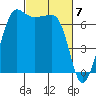 Roche Harbor tide chart for Thursday, March 7, 2024