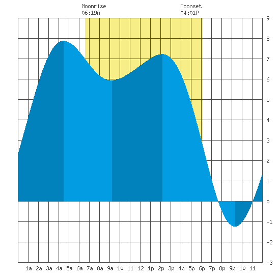 Roche Harbor tide chart for Friday, March 8, 2024