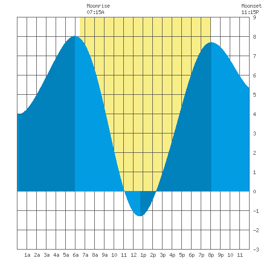 Roche Harbor tide chart for Wednesday, April 10, 2024