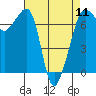 Roche Harbor tide chart for Thursday, April 11, 2024