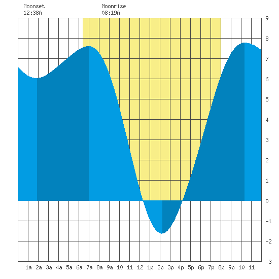 Roche Harbor tide chart for Friday, April 12, 2024