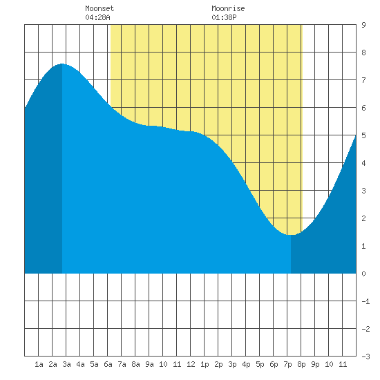 Roche Harbor tide chart for Wednesday, April 17, 2024