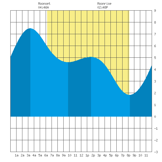 Roche Harbor tide chart for Thursday, April 18, 2024